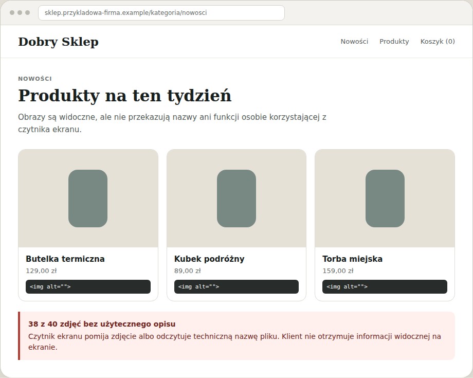 Fikcyjna lista trzech produktów. Przy każdym zdjęciu pokazano kod img z pustym atrybutem alt oraz informację o 38 z 40 zdjęć bez użytecznego opisu.